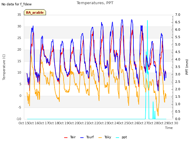 plot of Temperatures, PPT