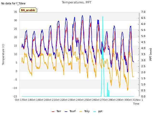 plot of Temperatures, PPT