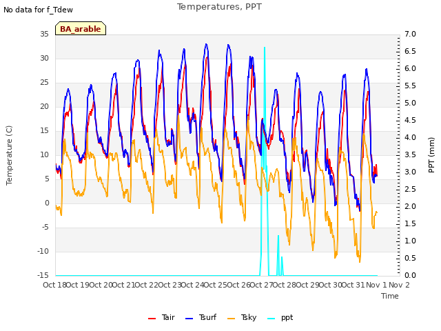 plot of Temperatures, PPT