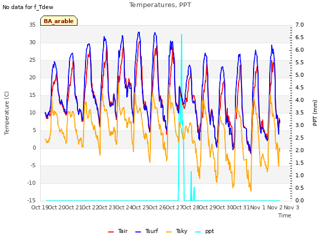 plot of Temperatures, PPT