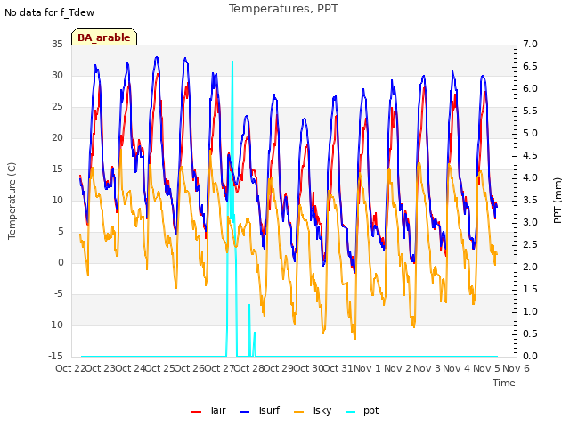 plot of Temperatures, PPT