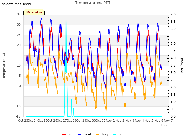 plot of Temperatures, PPT