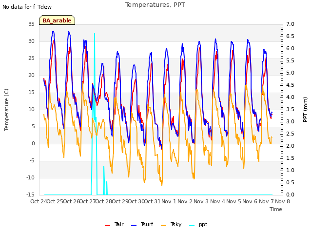 plot of Temperatures, PPT