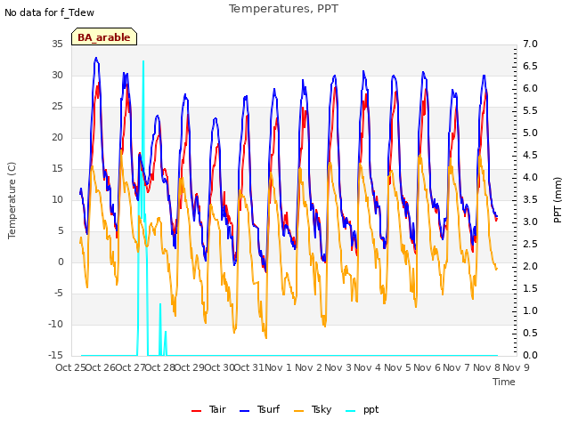 plot of Temperatures, PPT