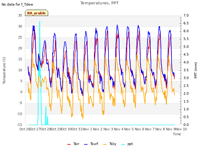 plot of Temperatures, PPT