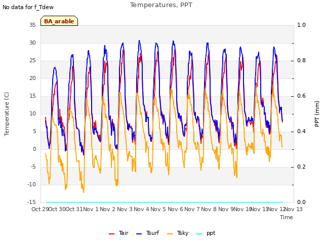 plot of Temperatures, PPT