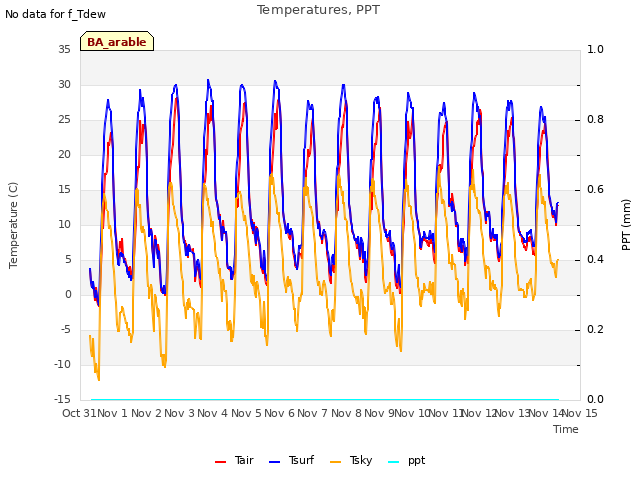 plot of Temperatures, PPT