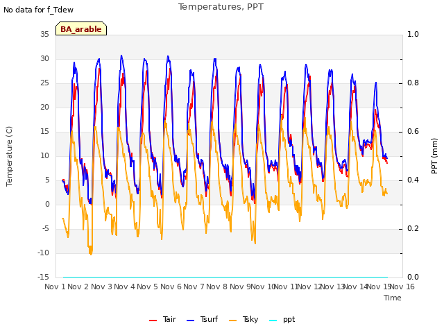 plot of Temperatures, PPT