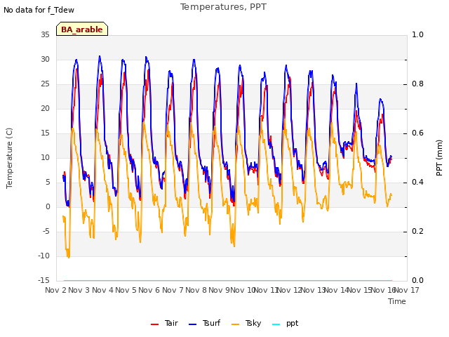 plot of Temperatures, PPT