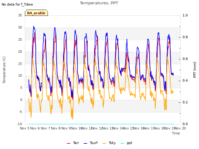 plot of Temperatures, PPT