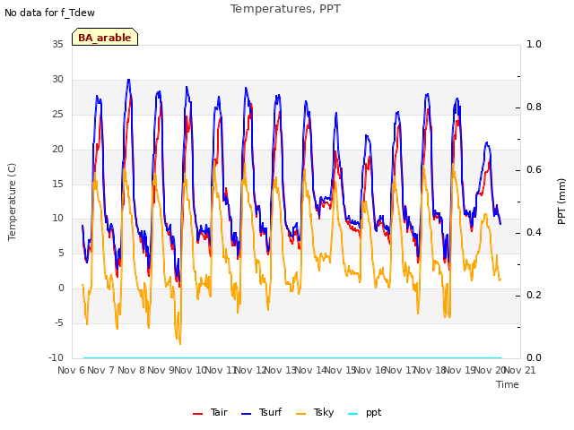 plot of Temperatures, PPT