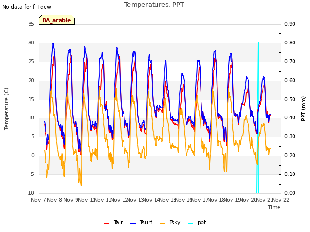 plot of Temperatures, PPT