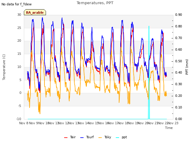 plot of Temperatures, PPT