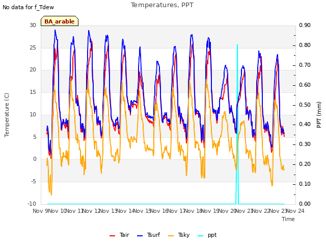 plot of Temperatures, PPT