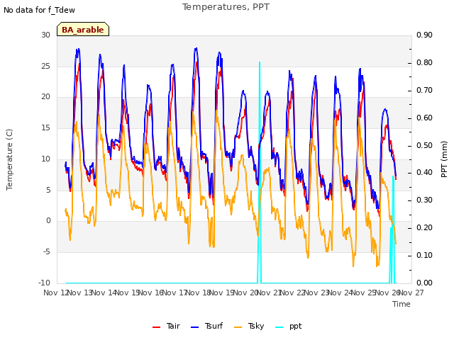 plot of Temperatures, PPT