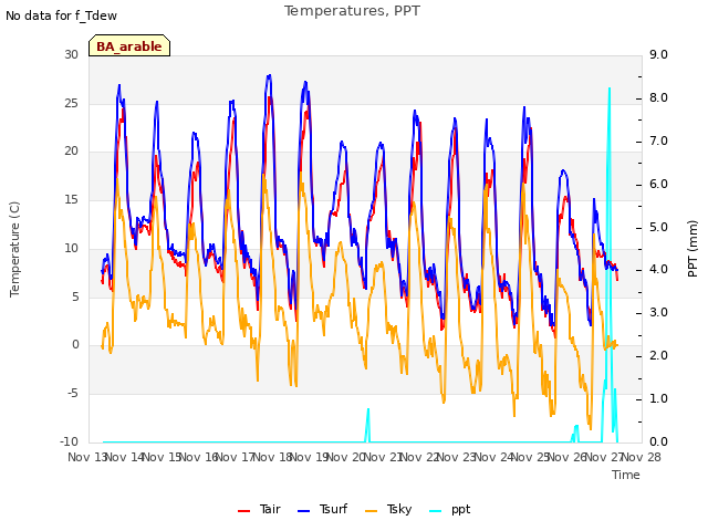 plot of Temperatures, PPT