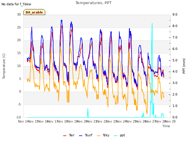 plot of Temperatures, PPT