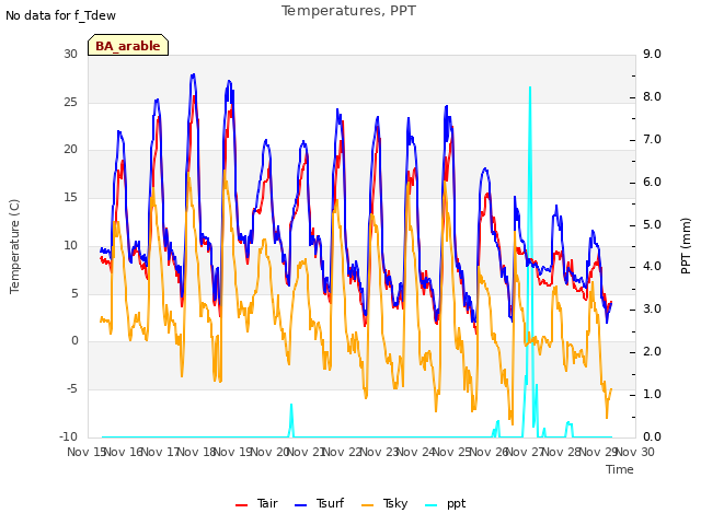 plot of Temperatures, PPT