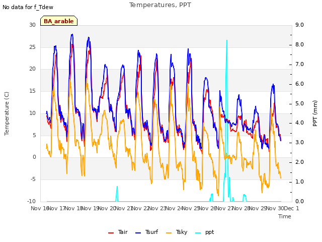 plot of Temperatures, PPT