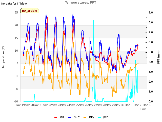 plot of Temperatures, PPT