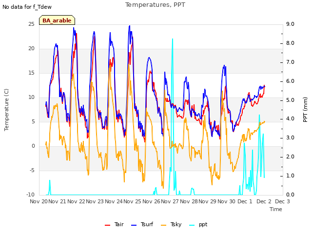 plot of Temperatures, PPT