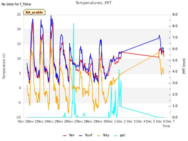 plot of Temperatures, PPT