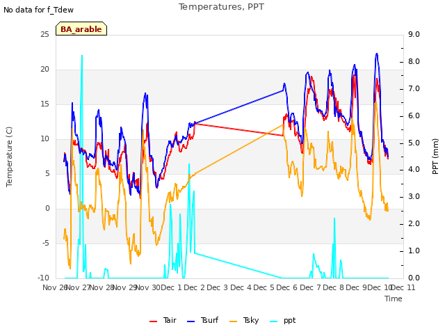 plot of Temperatures, PPT