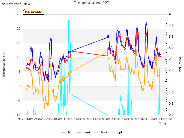 plot of Temperatures, PPT