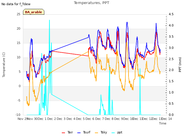 plot of Temperatures, PPT