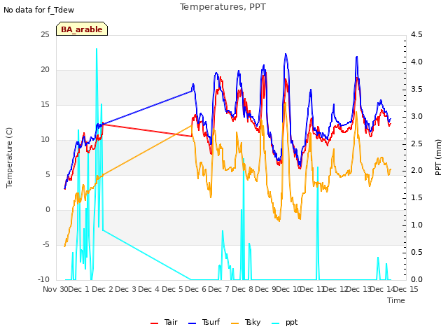 plot of Temperatures, PPT