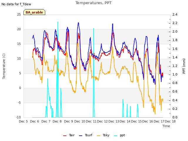 plot of Temperatures, PPT