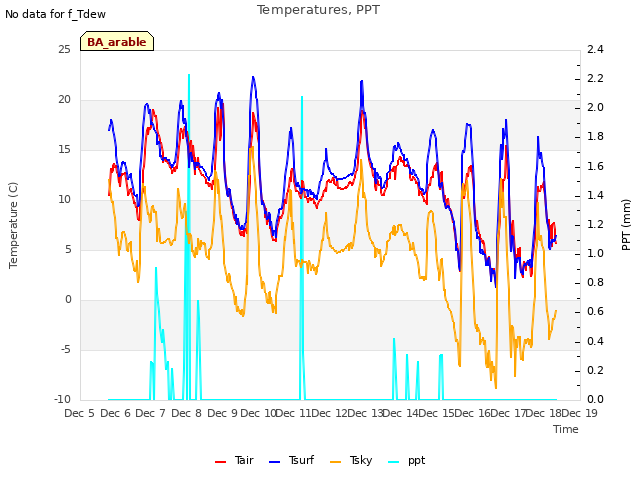 plot of Temperatures, PPT