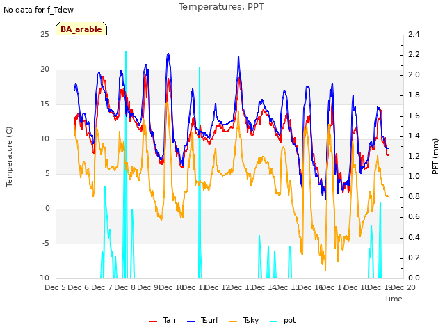 plot of Temperatures, PPT