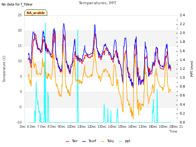 plot of Temperatures, PPT