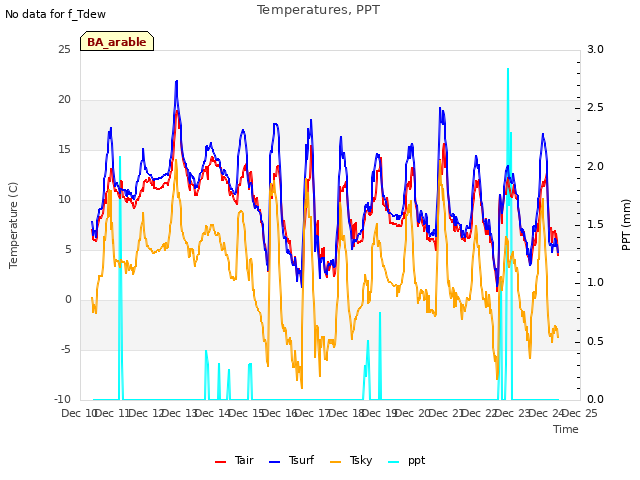 plot of Temperatures, PPT