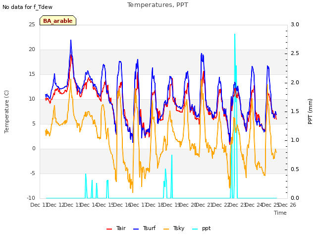 plot of Temperatures, PPT