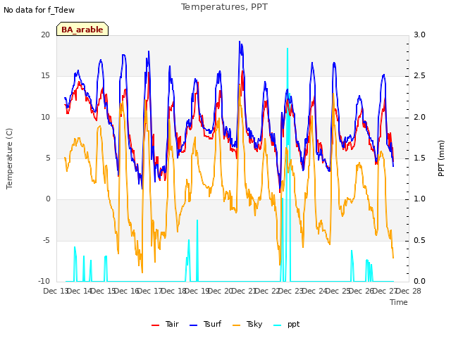 plot of Temperatures, PPT