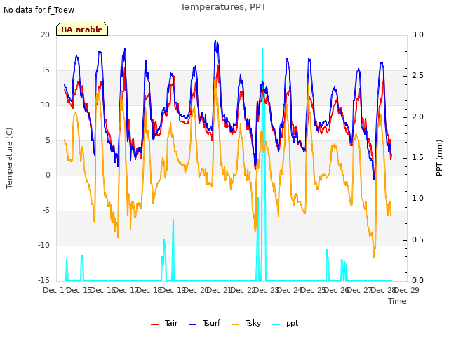 plot of Temperatures, PPT