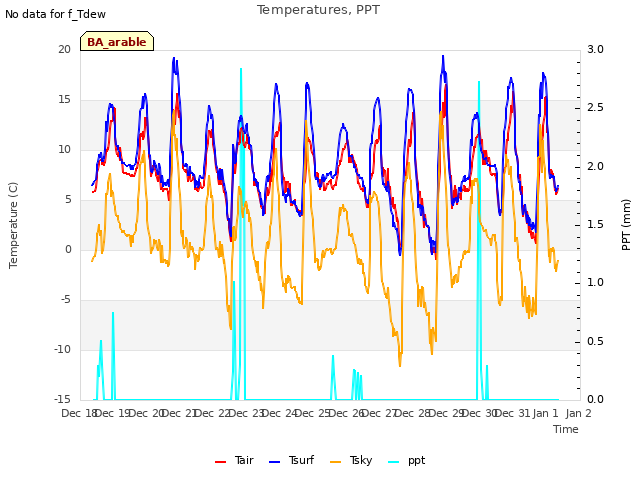 plot of Temperatures, PPT