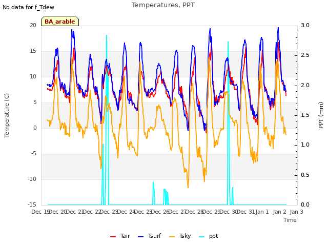 plot of Temperatures, PPT