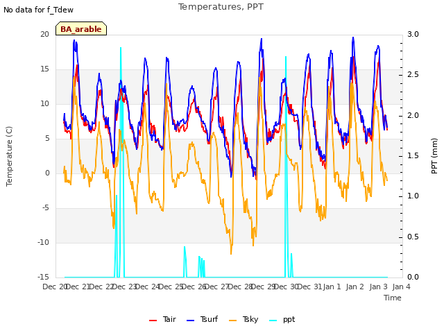 plot of Temperatures, PPT