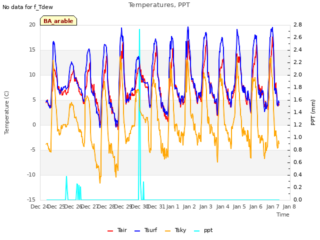 plot of Temperatures, PPT