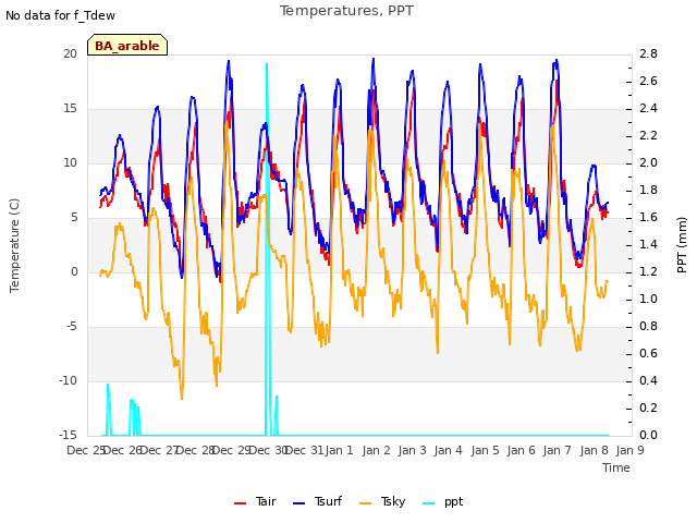 plot of Temperatures, PPT