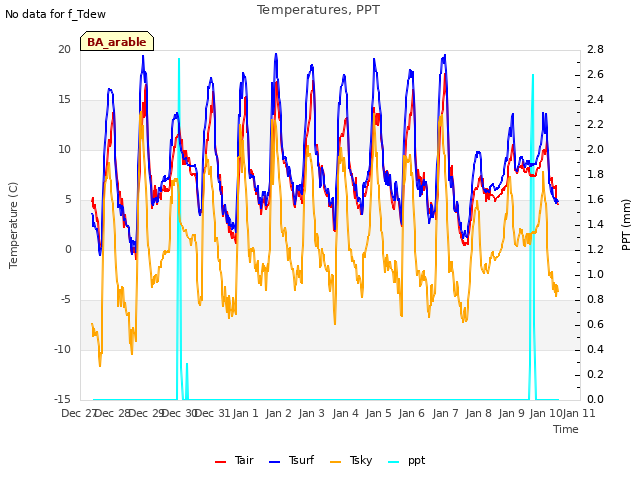 plot of Temperatures, PPT