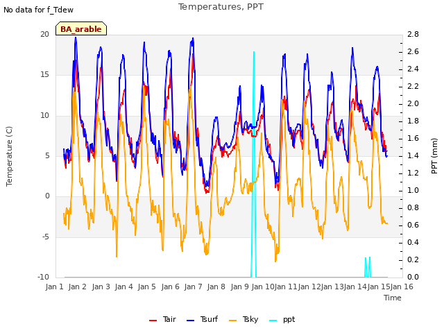 plot of Temperatures, PPT