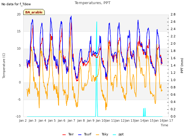 plot of Temperatures, PPT