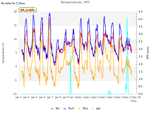 plot of Temperatures, PPT