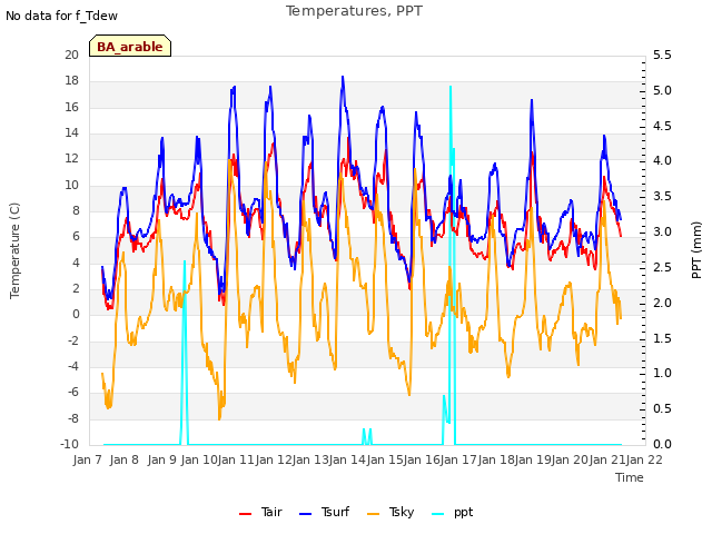 plot of Temperatures, PPT