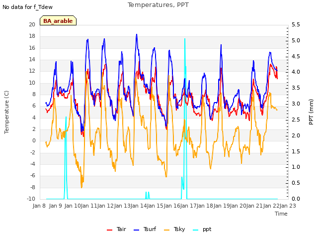 plot of Temperatures, PPT