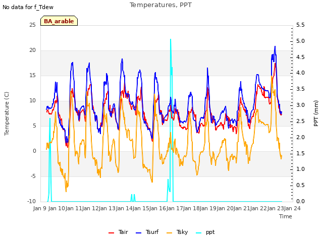 plot of Temperatures, PPT